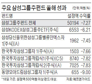 삼성그룹주펀드 올해 1조 넘게 유출