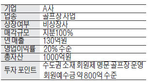 [M&A 장터] 수도권 골프장 운영사 매물로