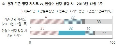 박 대통령 지지율 40%대 추락… '안철수 신당'은 새누리와 박빙