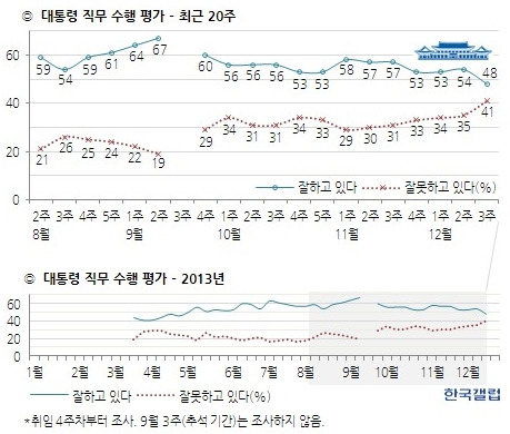 박 대통령 지지율 40%대 추락… '안철수 신당'은 새누리와 박빙