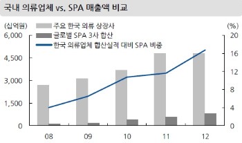 SPA 3사(자라·H&M·유니클로), 주요 국내 의류업체(한섬·LG패션·휠라코리아·신세계인터내셔날·베이직하우스·아비스타·엠케이트렌드·인디에프·대현). (자료:KDB대우증권)