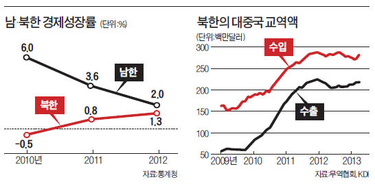 北, 對중국 교역 둔화…張숙청 영향 촉각