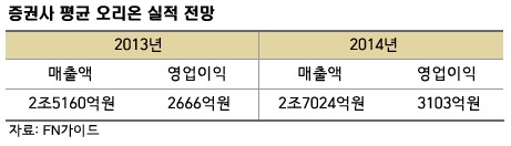 [2014년 투자 유망 주식 찾아보니 ⑨] 오리온, 중국 훈풍 타고 '황제주' 왕관 되찾을까