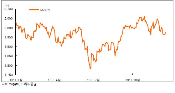 [2013 증시 결산 1] 코스피, '요란한 빈 수레'였나 … 빙빙 돌아 제자리