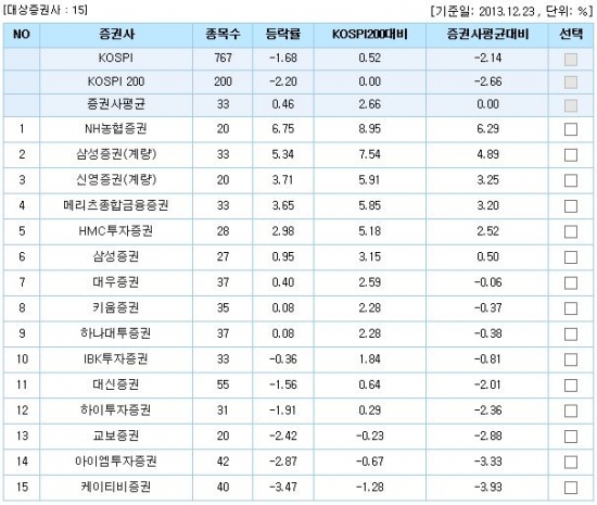 <출처-제로인/ 15개 MP 연초 대비 수익률>