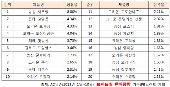 42년 역사 '새우깡'…올해도 스낵 점유율 1위