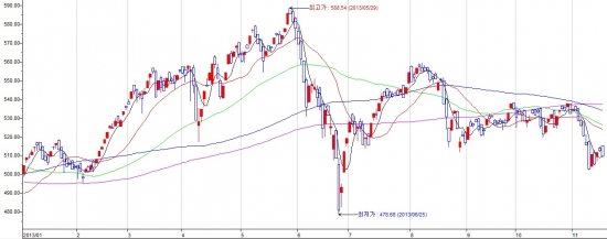 2013년 코스닥지수 일봉 차트