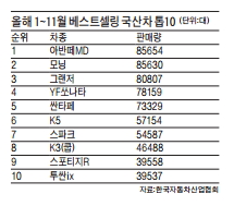 올해 가장 많이 팔린 국산차는 아반떼·모닝·그랜저…역시 '효자' 일세