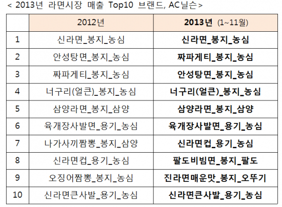 라면시장 올해 키워드 '비빔전쟁'…신라면·짜파게티 매출 TOP