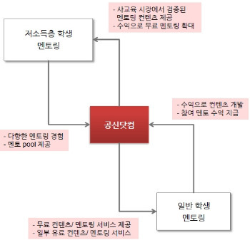 공신닷컴의 수익구조(자료:공신닷컴 제공)