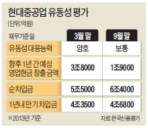 [마켓인사이트] 한신평, 조선社 현금갈증 경고한 까닭