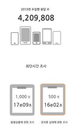 [스타트업! 스타⑩]모바일 설문조사 기업 아이디인큐, 리서치 업계 포드 '모델 T'를 꿈꾼다