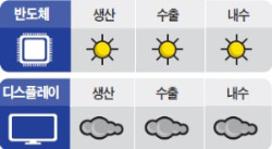 [2014 대전망] 반도체는 호황 지속…TV출하 줄어 디스플레이 부진 이어질 듯