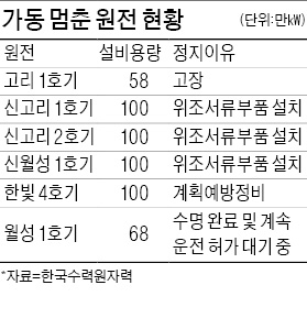 원전 한빛 3호기 고장 정지…올겨울 '전력대란' 우려 고조