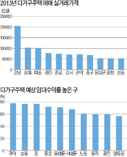 소액 임대사업 서대문·성동 유리