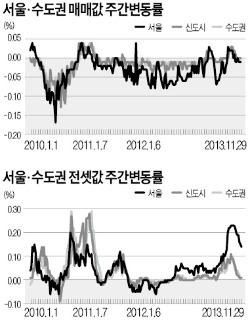 서울 아파트 가격 하락…신도시·경기는 보합세