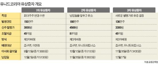 [마켓인사이트] 3자배정 유상증자 허점 파고든 '콜옵션'