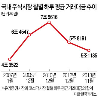 거래대금 6년10개월來 최소