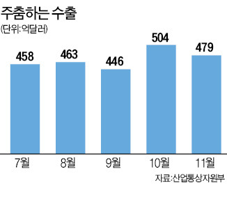 11월 수출, 500억弗 못미쳐…무역수지는 22개월째 흑자 행진