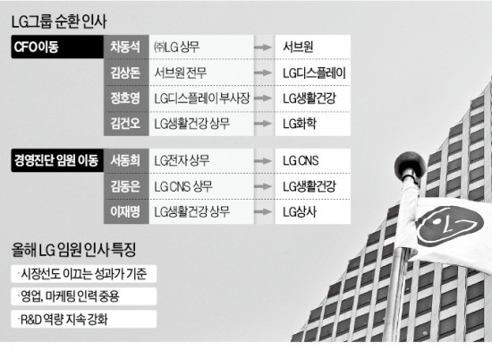 "조직 긴장감 높이고 계열사 시너지 확산시켜라" LG, CFO·경영진단 임원 '순환 대이동'