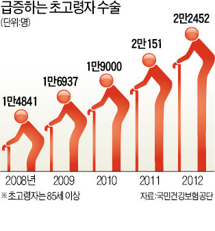 100세, 기꺼이 수술하는 시대