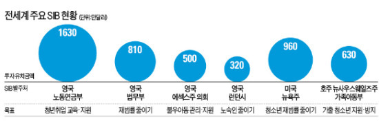 [복지해법, 소셜투자로 찾는다] 노숙인 줄이기 등 SIB 투자대상 다양화