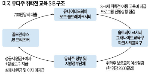 [복지해법, 소셜투자로 찾는다] 美 골드만삭스 "저소득층 취학전 아동교육, 수익 확신하고 투자"