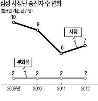 삼성 2일 사장단 인사…이서현 승진할 듯