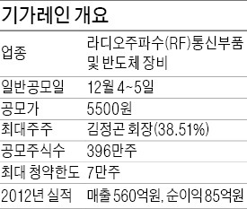 무선통신 제조사 기가레인 4·5일 공모주 청약