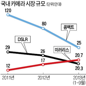 스마트폰으로 사진 찍는 시대…디지털 카메라의 '무한변신'