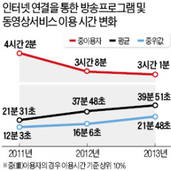 인터넷 이용 동영상 시청, 2년 사이 2배 늘었다