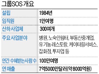 [복지해법, 소셜투자로 찾는다] 사회적기업 '그룹SOS' 아이디어 덕에 노숙인 의료비 예산 75% 아낀 프랑스