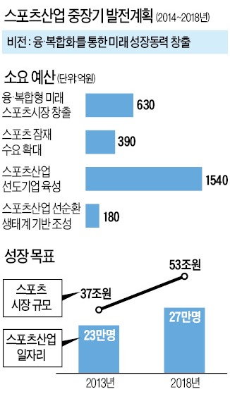 문체부, 스포츠산업 중장기 발전계획 발표…스포츠에 IT 접목해 53조 시장 키운다