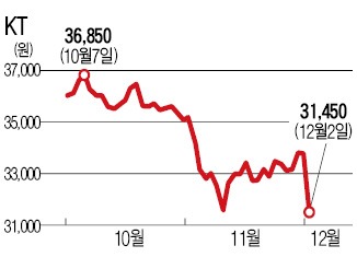 KT, 배당금 '배신'이 부른 추락