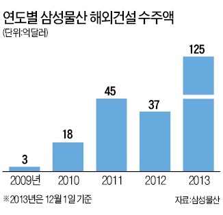 삼성물산, 2103년 해외수주 125억弗 돌파