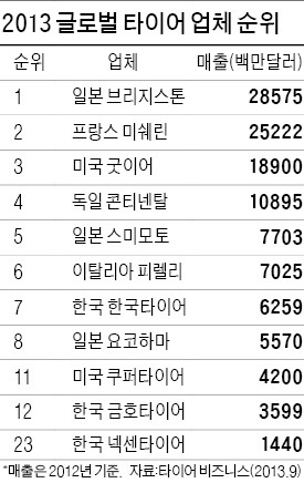 금호타이어, 日 요코하마 손 잡았다 "차세대 타이어 공동개발로 빅3 따라잡자"