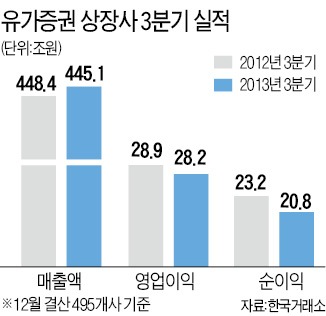 [12월 결산법인 3분기 실적] 전기전자 독주 속 조선·화학·철강 '고전'