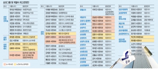 글로벌 1등 경험 살려라…'최대 실적' 삼성전자 출신 전진배치