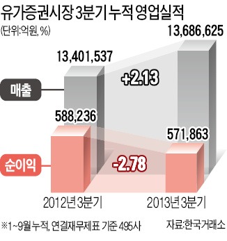 상장사 실적 '원高 쇼크'