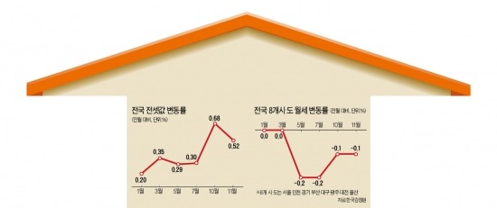 전세시장 불안 고조…3일 보완대책 발표