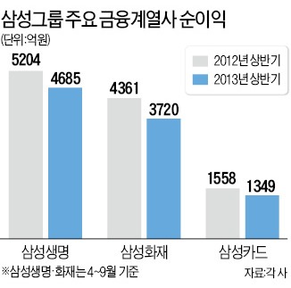 삼성 금융계열사 사장단 대폭 물갈이…금융에 '혁신' 특명