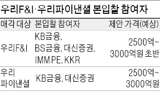 KB금융, 우리파이낸셜 우선협상자 유력