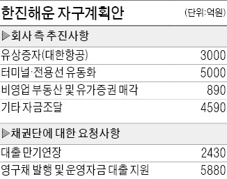 "한진해운에 3000억 투자" 대한항공, 증자 참여 시사