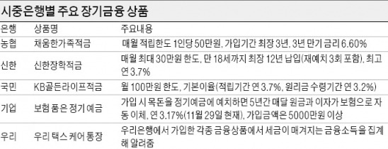 저금리 시대…장기 저축상품이 그래도 '효자', 종합소득세 부담덜고 우대금리에 비과세 혜택