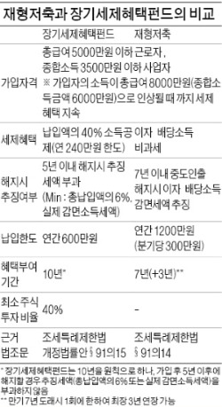 "장기 투자·저축 장려…세제·상품 개발 지원할 것"