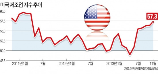 글로벌 제조업 '훈풍' 美·日·英이 이끈다