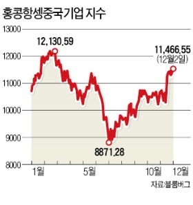 "구리 팔고 中 주식 사라"