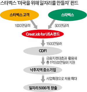 스타벅스의 '매직'…5달러 기부운동 통해 일자리 5000개 만들어