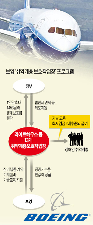 하청업체에 장애인 2500명 고용 지원했더니…보잉, 반값 납품 받고 美 정부는 수천만弗 아껴