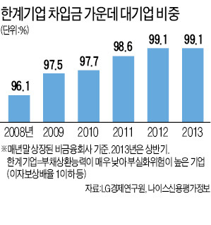 대기업 부실채권 급증…자금시장 불안 '경고'